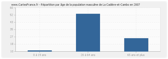 Répartition par âge de la population masculine de La Cadière-et-Cambo en 2007